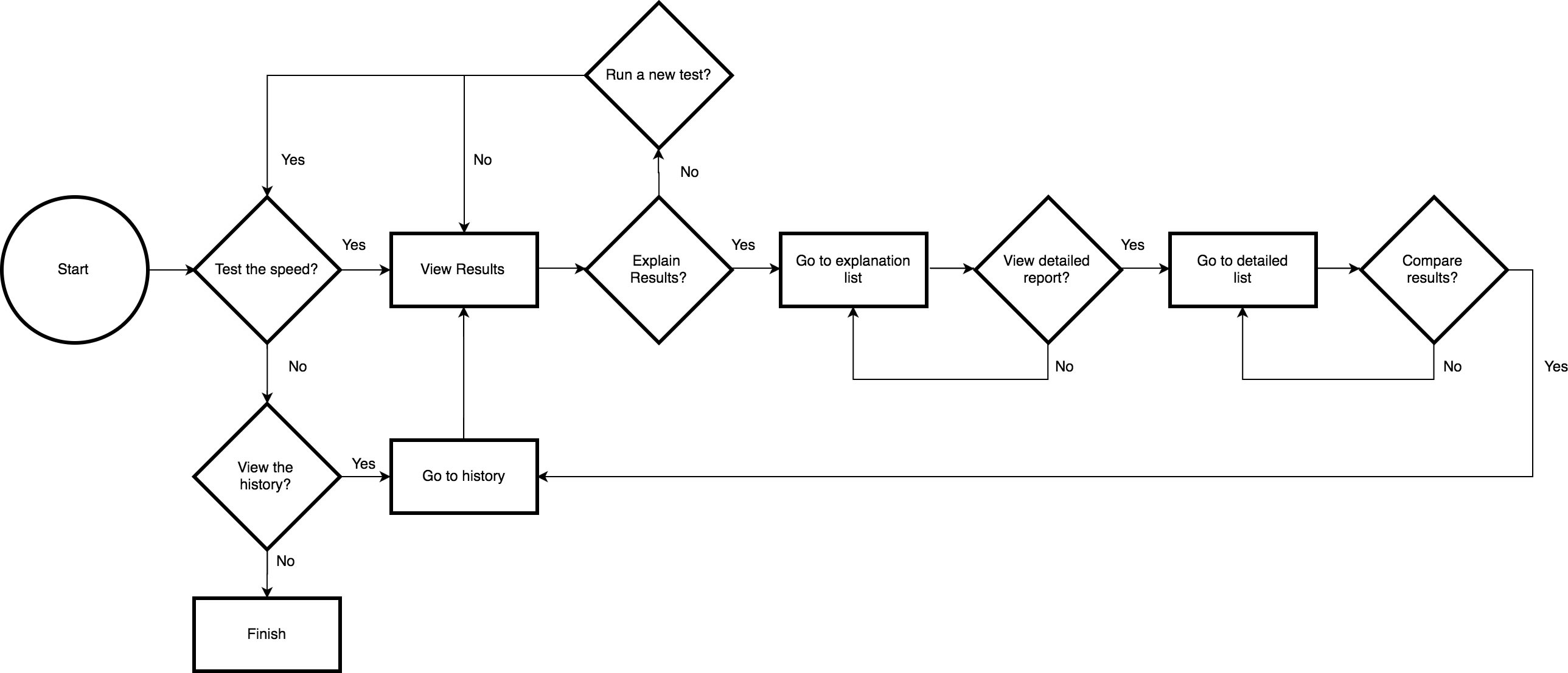 User flow diagram