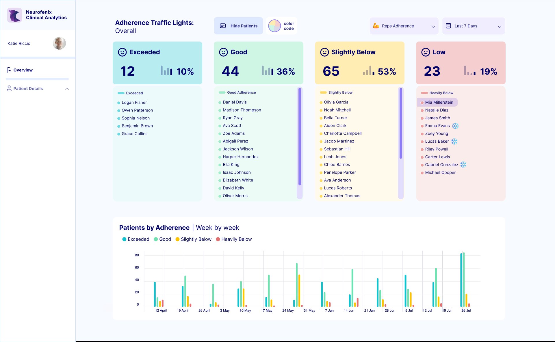 Clinician dashboard, adherence traffic lights overview with patient lists